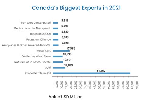 what are the product that canada export to china